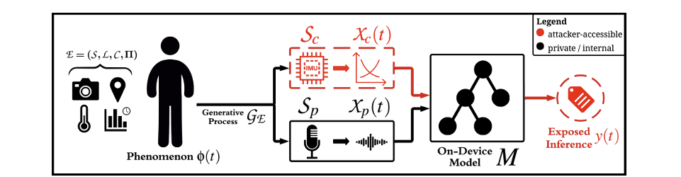 Diagram of a sensing-to-inference pipeline: a person's activity generates several sensor signals; some channels are marked attacker-accessible in red and others private in black; an on-device model releases a small exposed output that an adversary observes.