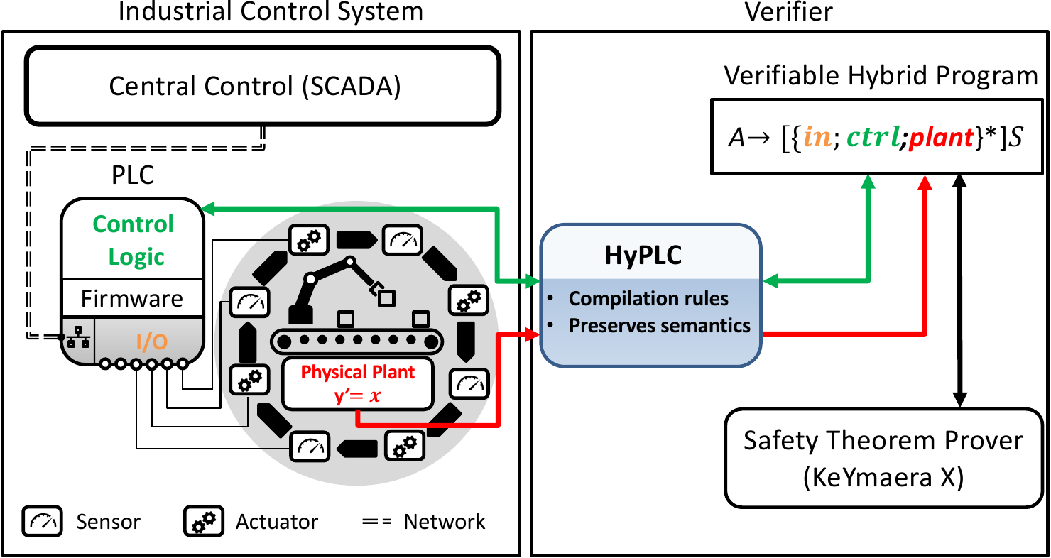 HyPLC overview linking PLC control logic, physical plant behavior, and formally verified hybrid-program models.