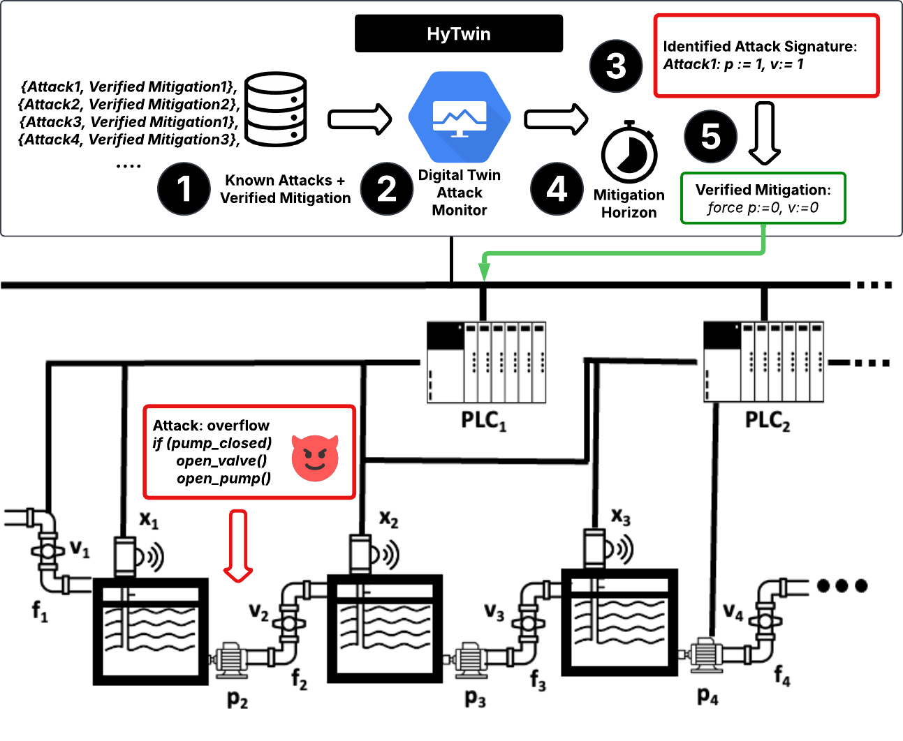 HyTwin framework for attack-signature identification and verified mitigation planning over ICS digital twins.