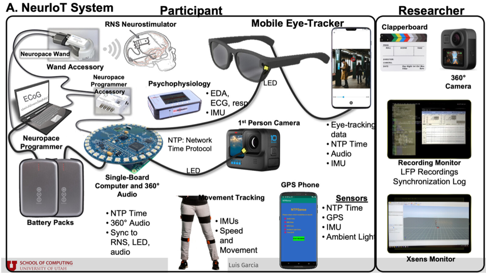 NeurIoT system architecture for synchronized sensing and neural recording.
