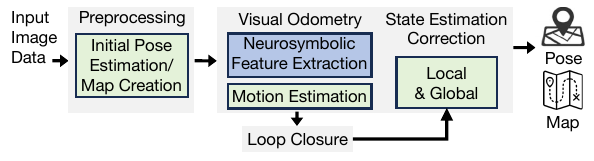 High-level neurosymbolic visual odometry pipeline studied for reliable mixed reality operation.