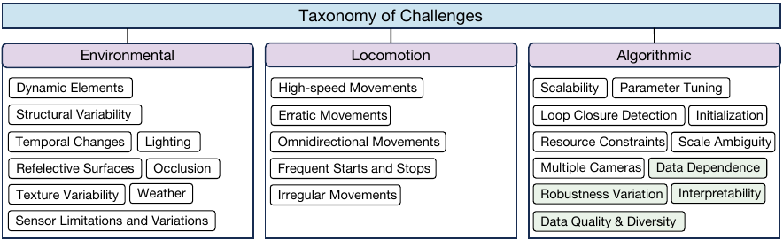 Taxonomy of algorithmic, environmental, and locomotion challenges in human-centered XR tracking.