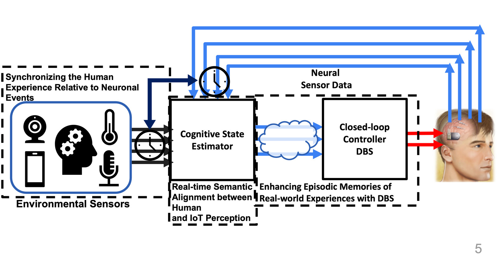 Conceptual loop from sensed context and neural state to adaptive intervention design.
