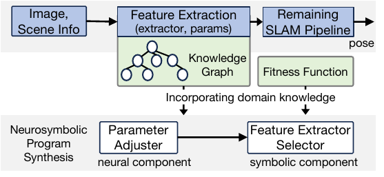 Neurosymbolic feature extraction pipeline used for adaptive visual tracking in mixed reality workloads.