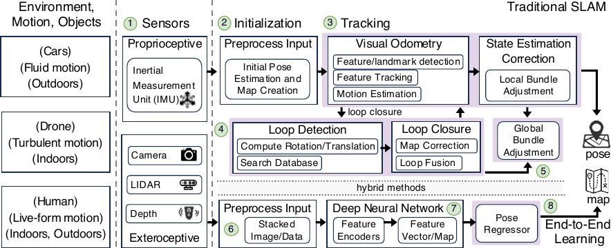 Overview of traditional and learning-based SLAM tracking components analyzed for trustworthy XR experimentation.