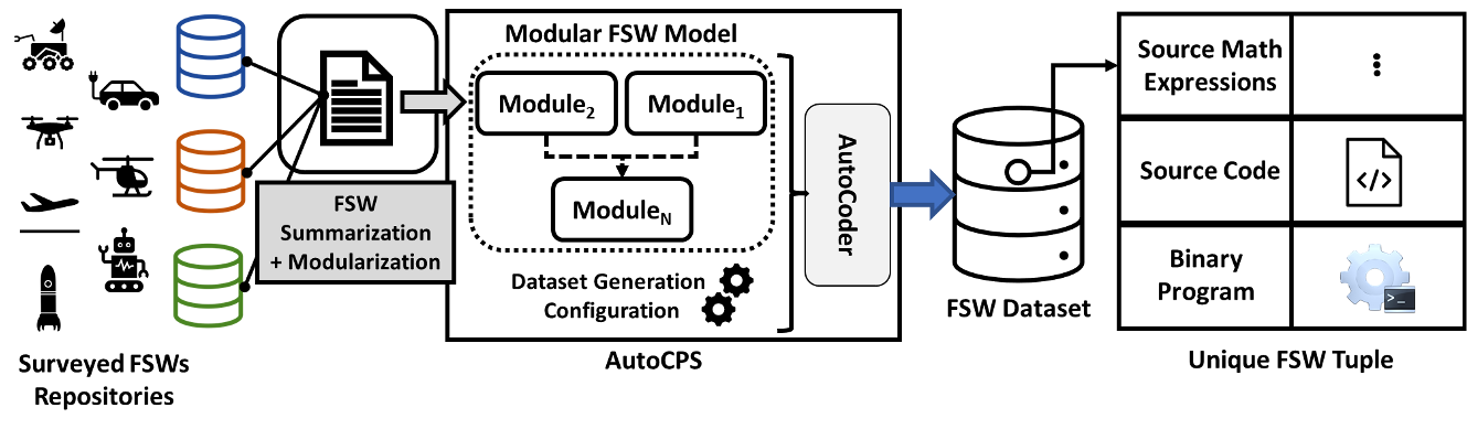 AutoCPS process for modularizing control software and generating datasets for semantic reverse engineering.