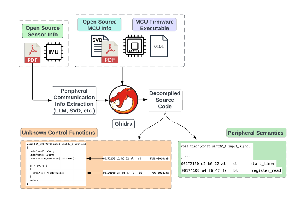 SensorLoader pipeline from open-source sensor/MCU artifacts to inferred peripheral semantics.
