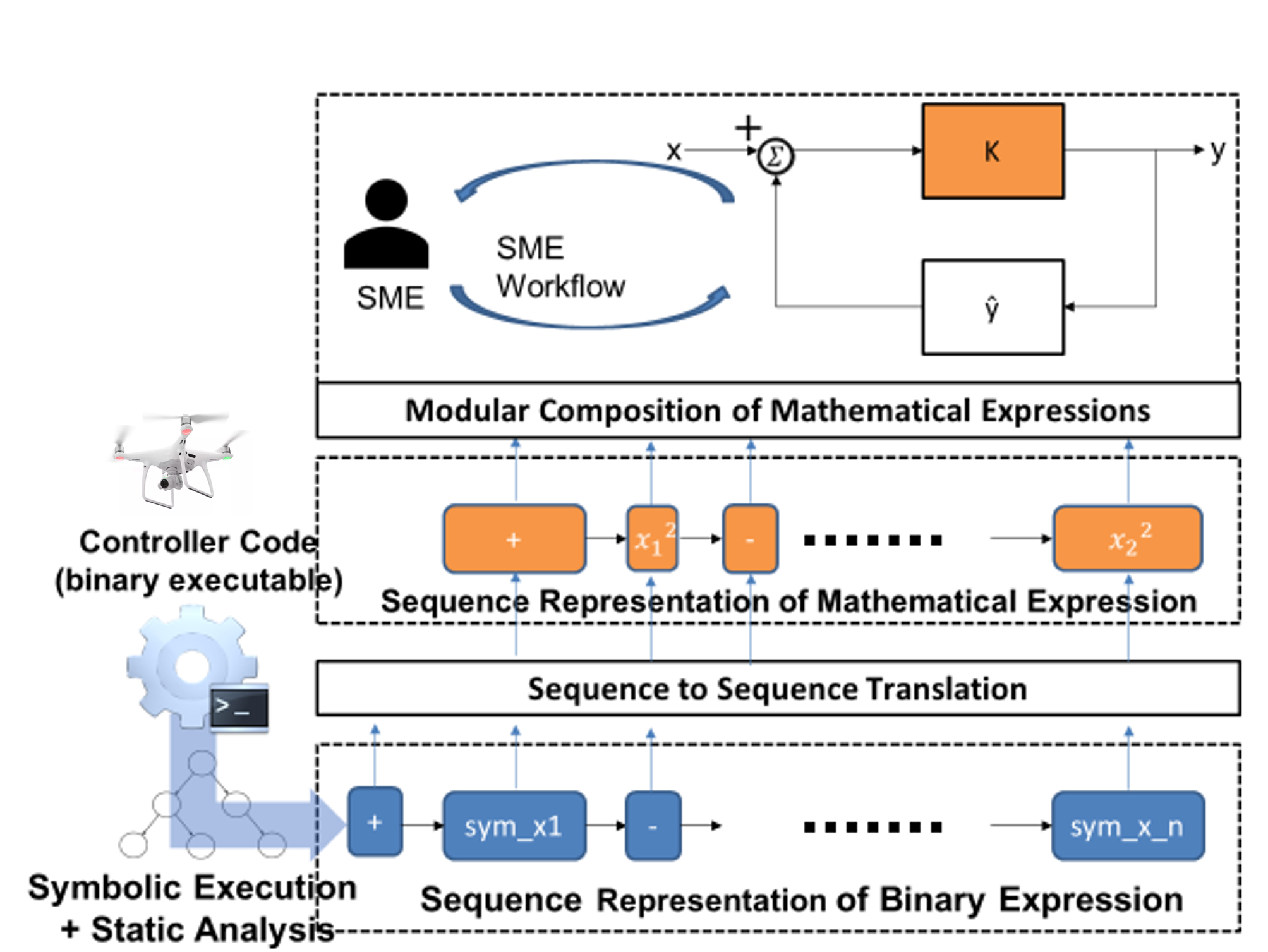 SMELL-CPS overview for extracting modular mathematical expressions from low-level control logic.